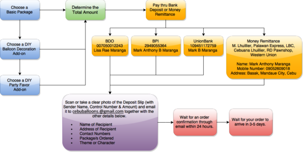 How to Order Flowchart